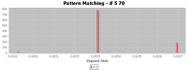 Pattern Matching - if 5 70